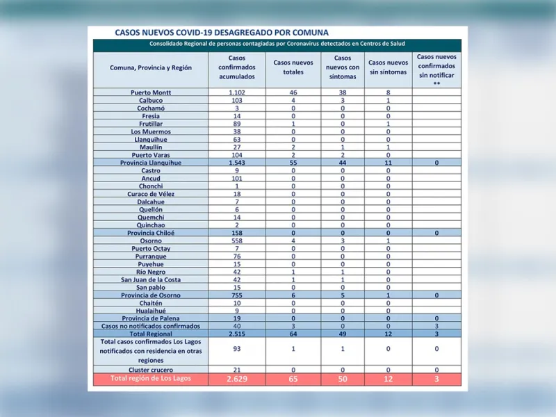 65 nuevos de los cuales 2 corresponden a Puerto Varas: 2.629 casos de COVID-19 en la Región de Los Lagos