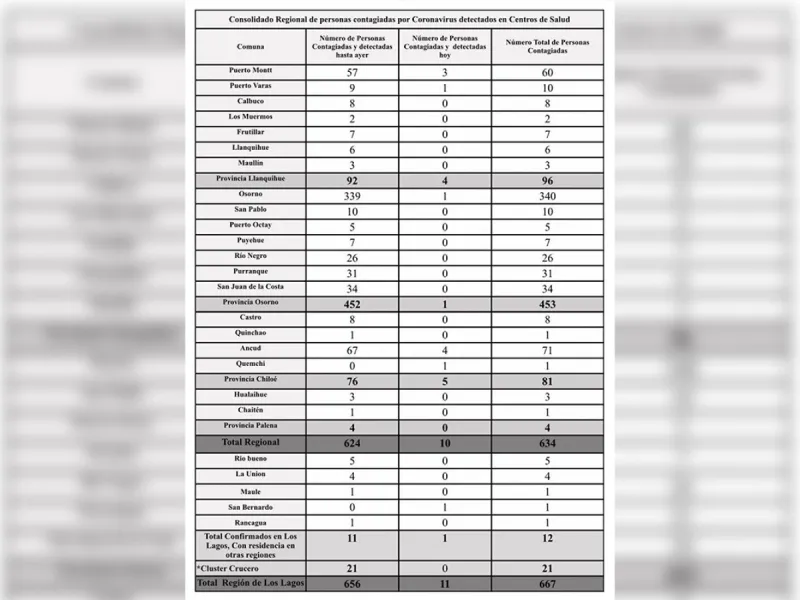 667 casos confirmados de Covid-19 en la región de Los Lagos