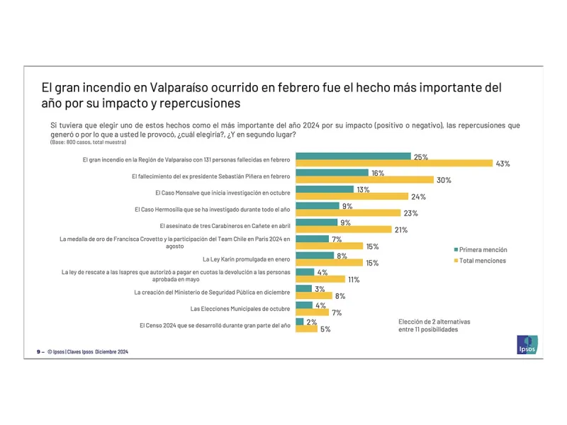 Claves Ipsos: El gran incendio en Valparaíso de febrero es elegido como el hecho más importante del año en el país