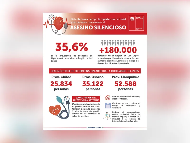 Más de 113 mil personas en la región han sido diagnosticadas con hipertensión arterial