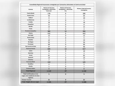1.168 casos de Covid-19 en la región de Los Lagos