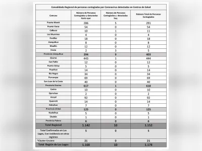 1.178 casos acumulados de Covid-19 en la Región de Los Lagos