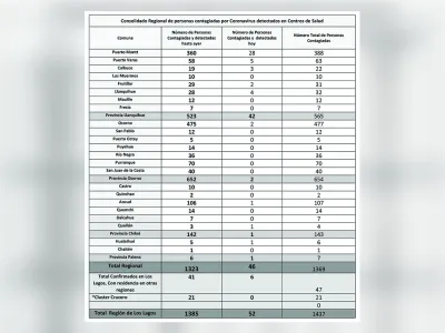 1.437 casos Covid-19 en la Región de Los Lagos