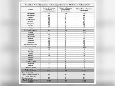 1.466 casos de COVID-19 en la Región de Lagos
