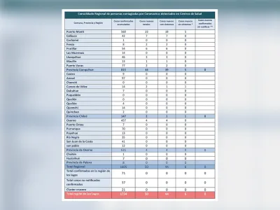 1.734 casos de COVID-19 en la Región de Lagos