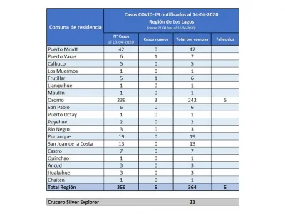 385 casos confirmados con Covid-19 en la Región de Lagos: Se reportó un nuevo caso en Puerto Varas totalizando 7 contagiados