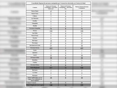 559 casos confirmados de Covid-19 en la Región de Los Lagos