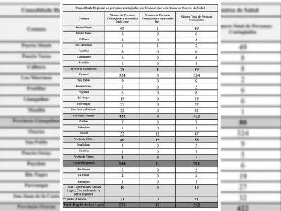 592 casos confirmados de Covid-19 en la Región de Los Lagos