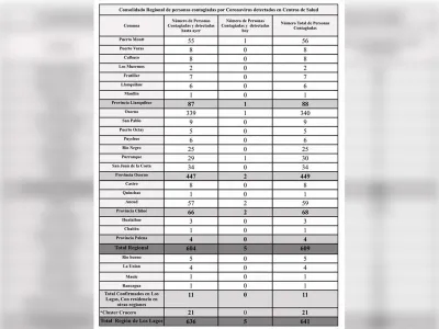 641 casos confirmados de Covid-19 en la Región de Los Lagos