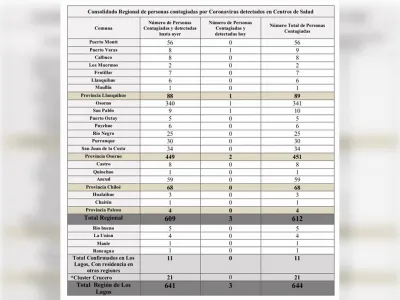 644 casos confirmados de Covid-19 en la Región de Los Lagos 