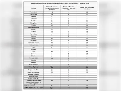 868 casos confirmados de Covid-19 en la Región de Los Lagos