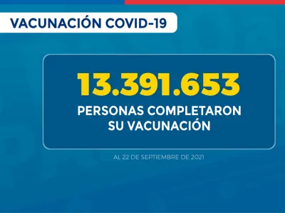 88,1% de la población objetivo ha completado su esquema de vacunación contra SARS-CoV-2