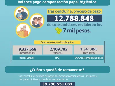 Cerca de 600 mil personas vulnerables recibirán el saldo de la compensación del papel higiénico