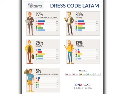 ¿Cómo se visten los ejecutivos de  Latinoamérica? Chile gana en formalidad