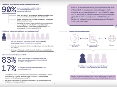 Corporación Miles: Estudio revela que más del 90% de los padres están de acuerdo con una educación sexual integral desde temprana edad