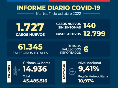 COVID-19: Diez regiones reducen sus casos en la última semana 