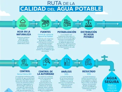 ¿Cuál es la ruta de la calidad del agua potable en Chile?