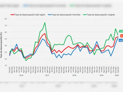 Desempleo en la región de Los Lagos aumentó al 5,3 %