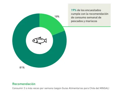 El 86% de los chilenos no cumple con las recomendaciones básicas de una buena alimentación