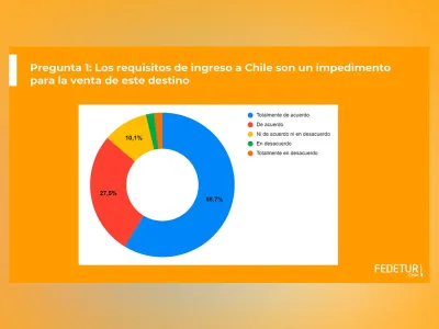 Encuesta de Fedetur: 87% de tour operadores y agencias internacionales consideran que los requisitos para ingresar a Chile son una traba para la llegada de turistas extranjeros