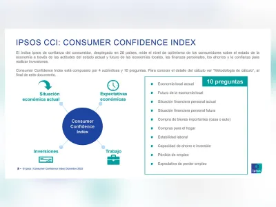 Ipsos: Confianza de los consumidores cierra 2022 al alza pero aún en zona pesimista 