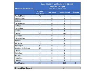 Nuevo reporte de Seremi de Salud: 390 casos confirmados de Covid-19 en la región de Los Lagos 