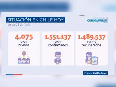 Reporte COVID-19 informó 4.075 nuevos casos con una positividad de 5,7% a nivel nacional